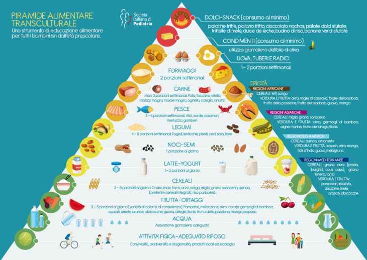 Piramide alimentare transculturale: 10 regole per l’integrazione